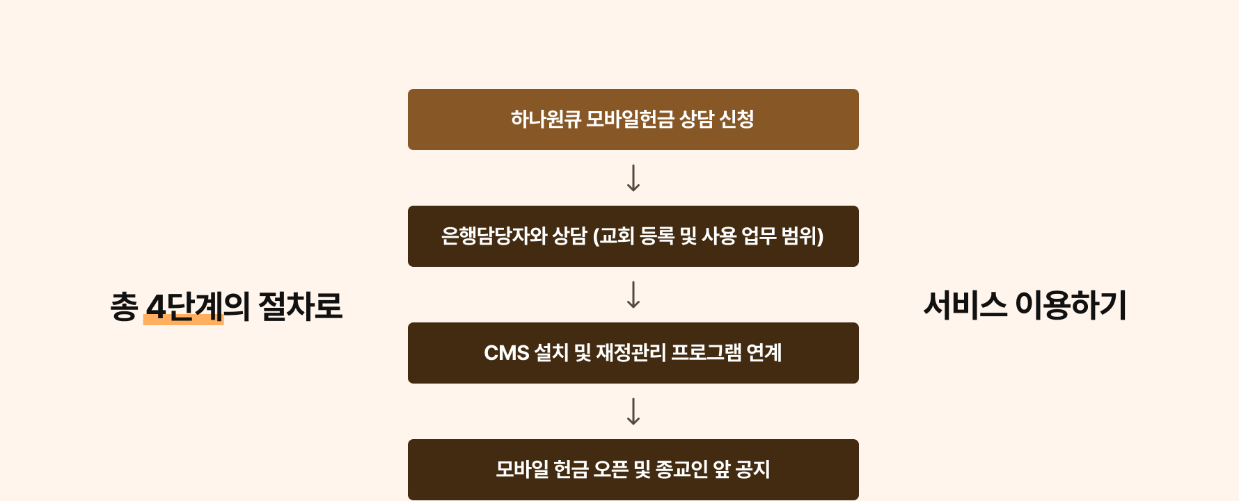 총 4단계의 절차로 서비스 이용하기