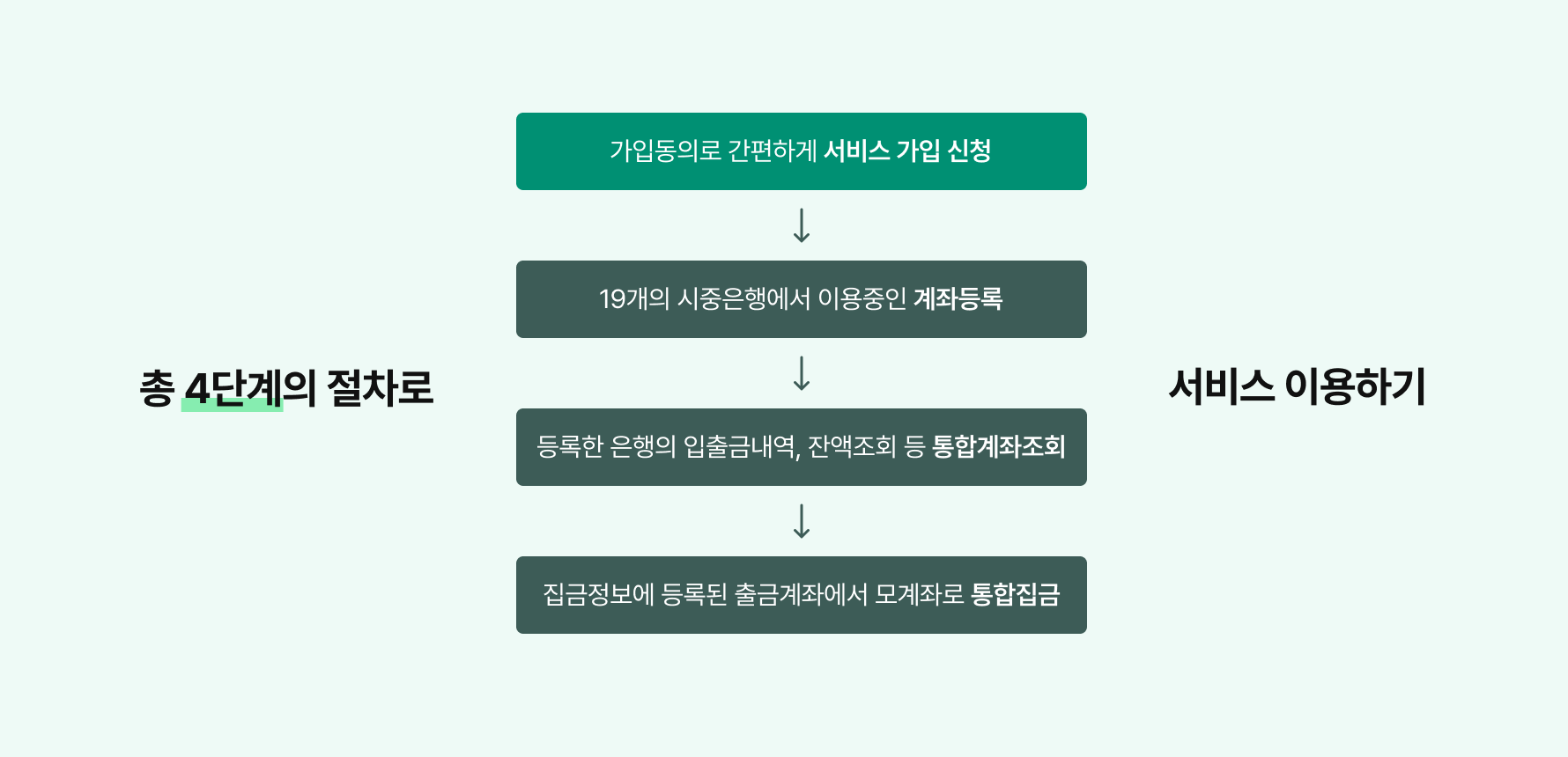 통합계좌조회부터 자금보고서 기능까지