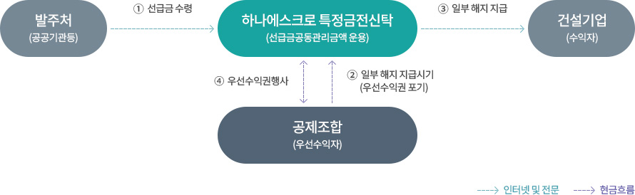 일부 해지 지급(선급금 보증서 발급 완료 기반) 기본 흐름도 상세