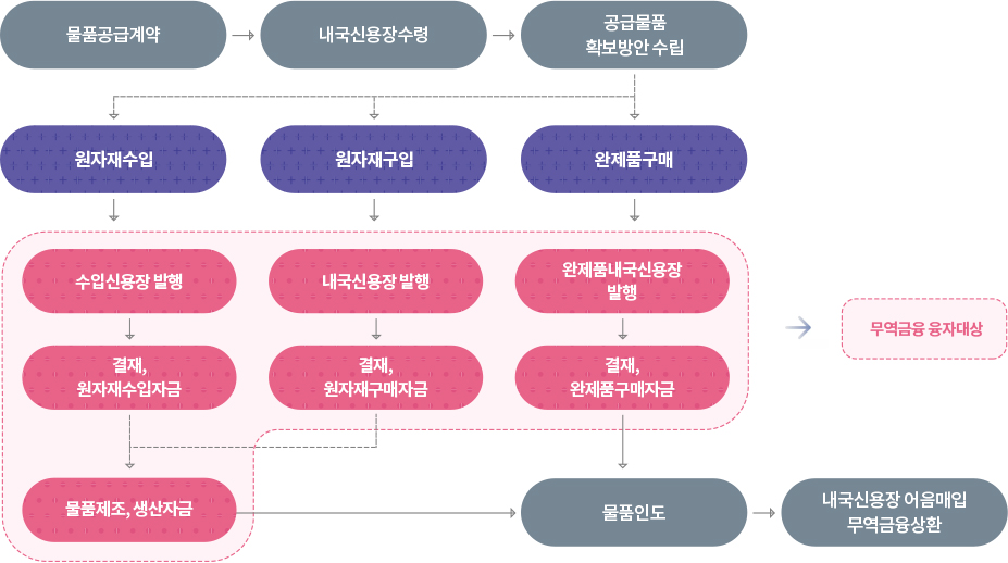 내국신용장에 의한 물품공급기준 흐름도 이미지