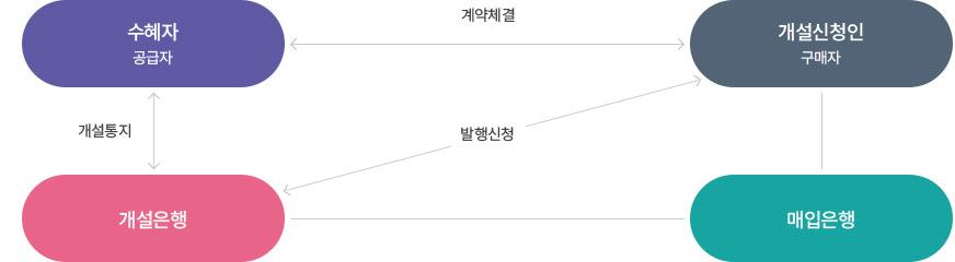 내국신용장의 거래당사자 흐름도 이미지